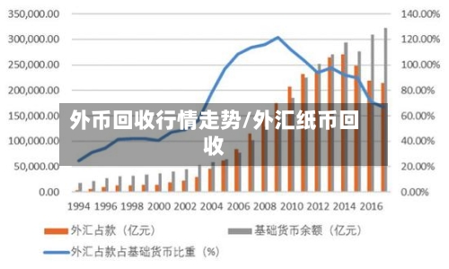 外币回收行情走势/外汇纸币回收