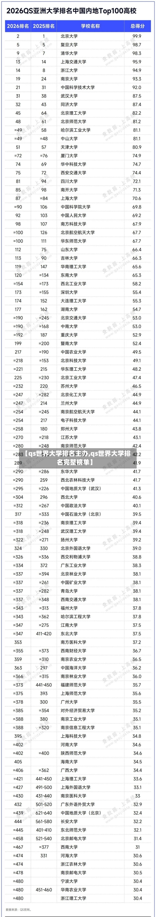 【qs世界大学排名主办,qs世界大学排名完整榜单】-第2张图片