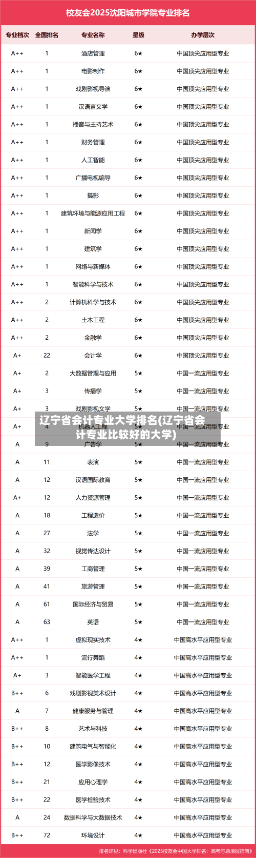 辽宁省会计专业大学排名(辽宁省会计专业比较好的大学)