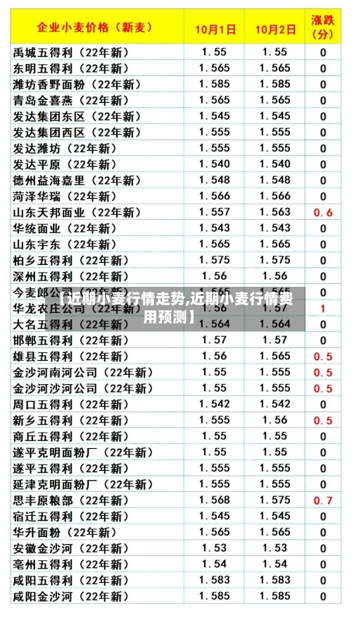【近期小麦行情走势,近期小麦行情费用预测】