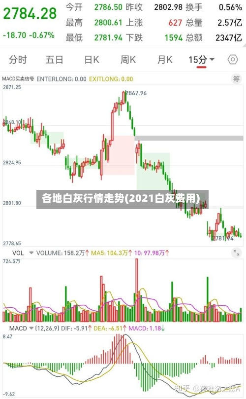 各地白灰行情走势(2021白灰费用)