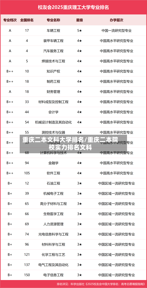 重庆二本文科大学排名/重庆二本院校实力排名文科