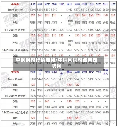 中钢钢材行情走势/中钢网钢材费用走势图