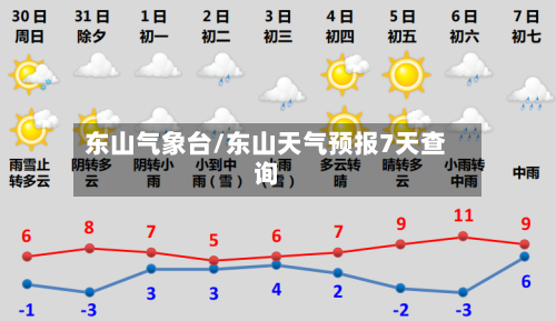 东山气象台/东山天气预报7天查询