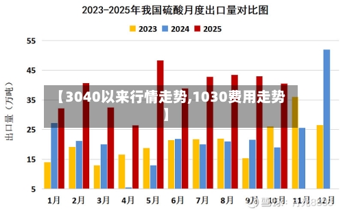【3040以来行情走势,1030费用走势】-第2张图片
