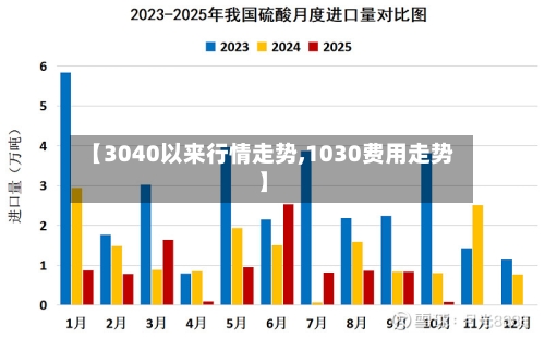【3040以来行情走势,1030费用走势】