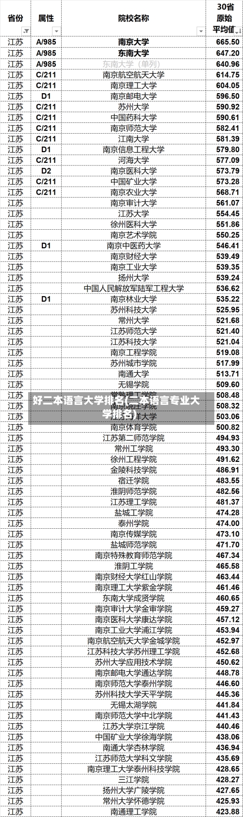 好二本语言大学排名(二本语言专业大学排名)