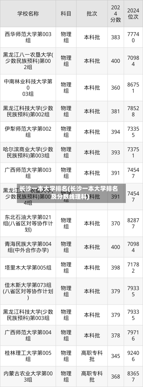 长沙一本大学排名(长沙一本大学排名及分数线理科)