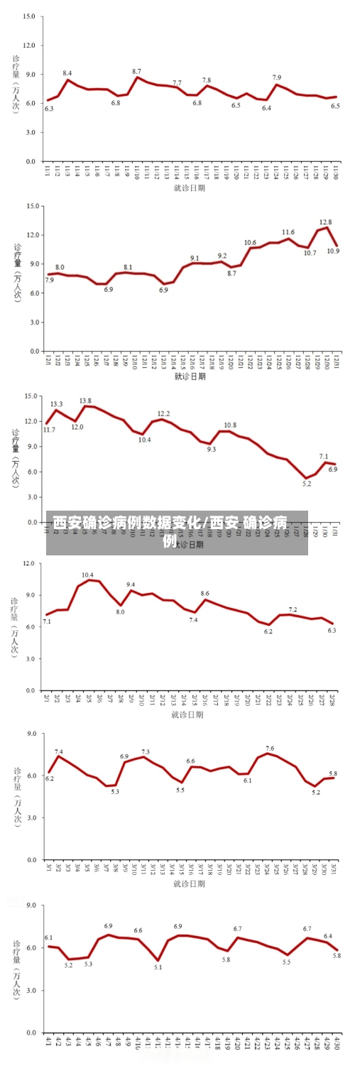 西安确诊病例数据变化/西安 确诊病例