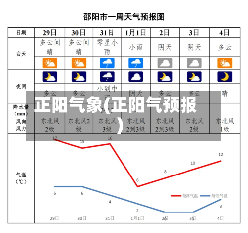 正阳气象(正阳气预报)