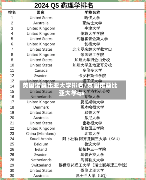 英国诺桑比亚大学排名/英国诺桑比亚大学qs