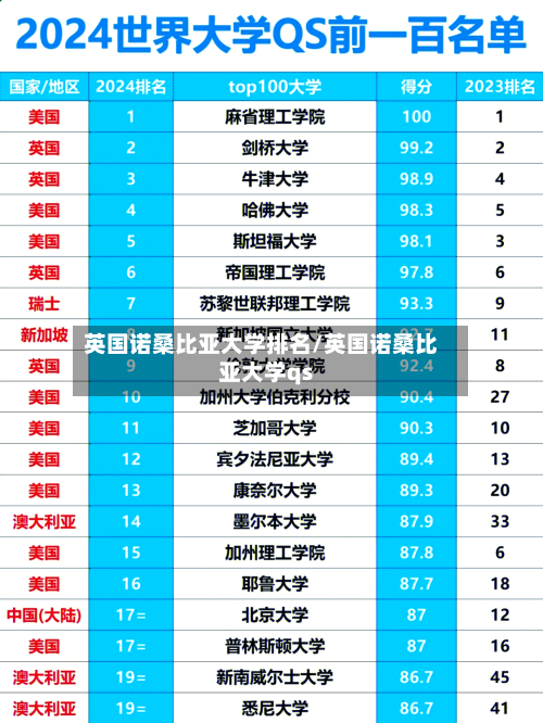 英国诺桑比亚大学排名/英国诺桑比亚大学qs-第3张图片