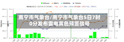 南宁市气象台/南宁市气象台5日7时0分发布雷电黄色预警信号