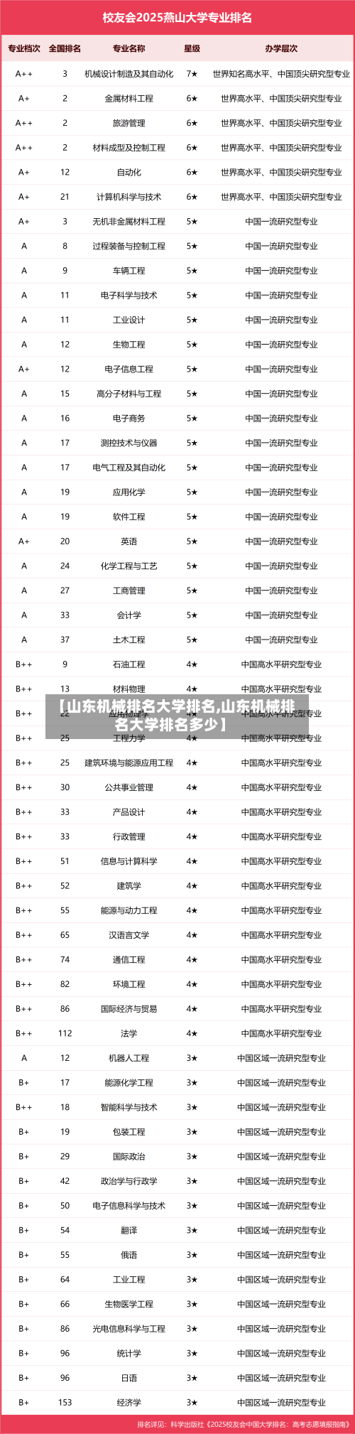 【山东机械排名大学排名,山东机械排名大学排名多少】-第2张图片