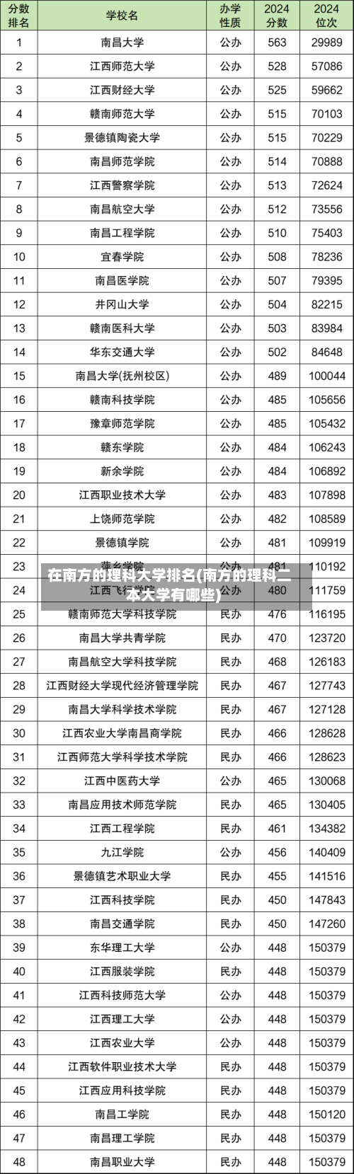 在南方的理科大学排名(南方的理科二本大学有哪些)