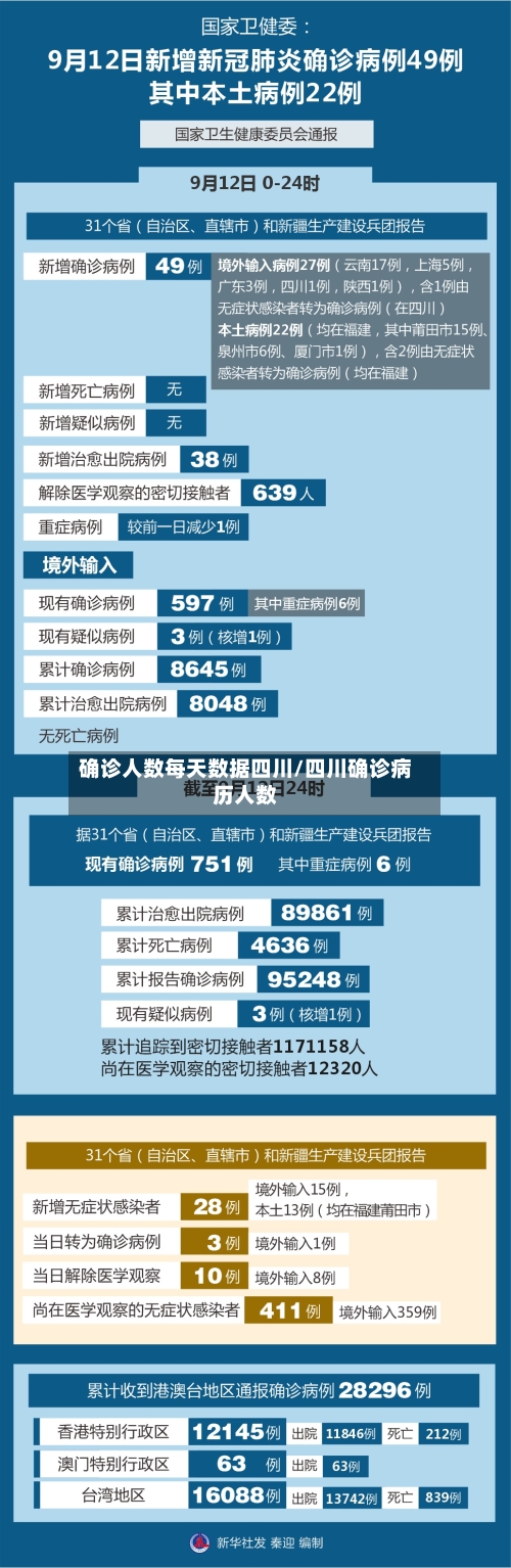 确诊人数每天数据四川/四川确诊病历人数