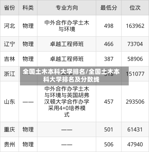 全国土木本科大学排名/全国土木本科大学排名及分数线-第2张图片