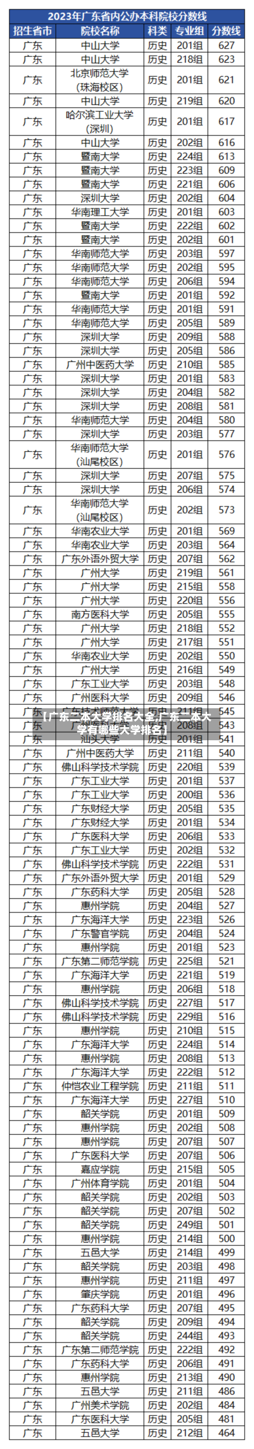 【广东二本大学排名大全,广东二本大学有哪些大学排名】