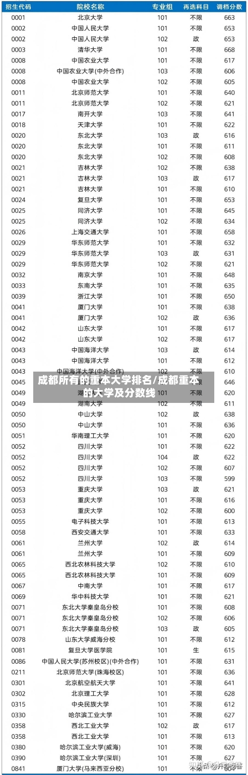 成都所有的重本大学排名/成都重本的大学及分数线-第2张图片