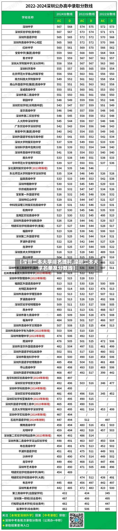 【深圳二本大学排名理科,深圳二本大学名单及分数线】
