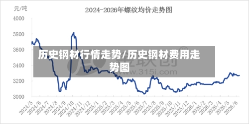 历史钢材行情走势/历史钢材费用走势图