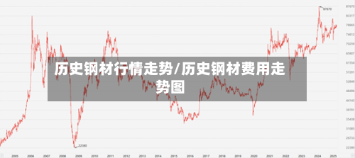 历史钢材行情走势/历史钢材费用走势图-第2张图片