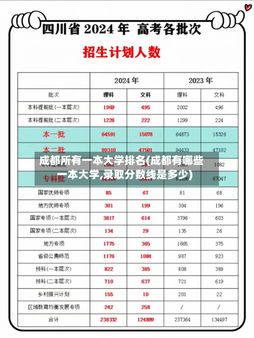 成都所有一本大学排名(成都有哪些一本大学,录取分数线是多少)