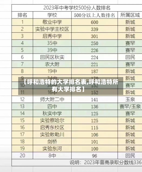 【呼和浩特的大学排名表,呼和浩特所有大学排名】