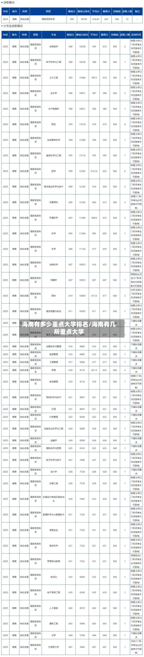 海南有多少重点大学排名/海南有几所重点大学