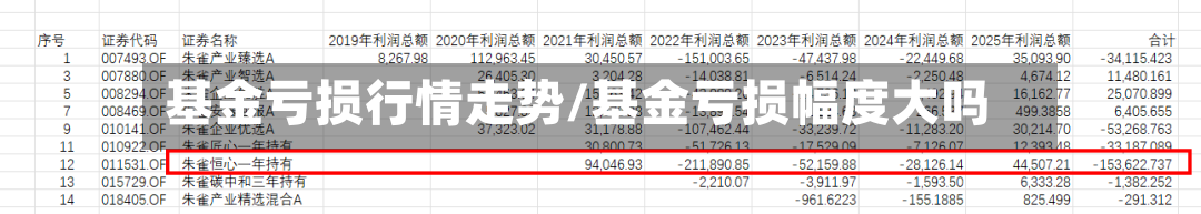 基金亏损行情走势/基金亏损幅度大吗