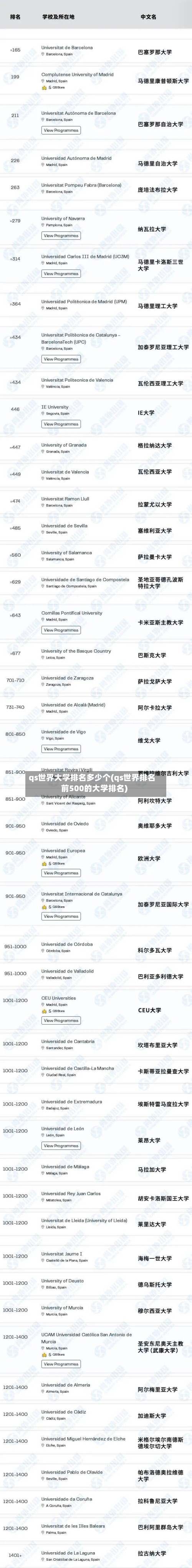 qs世界大学排名多少个(qs世界排名前500的大学排名)