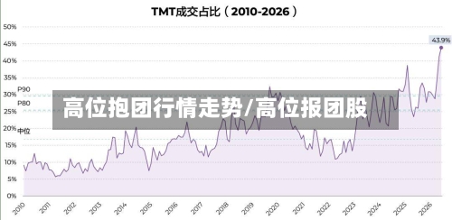 高位抱团行情走势/高位报团股