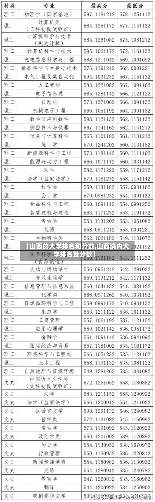 【山西的大学排名和分数,山西境内大学排名及分数】