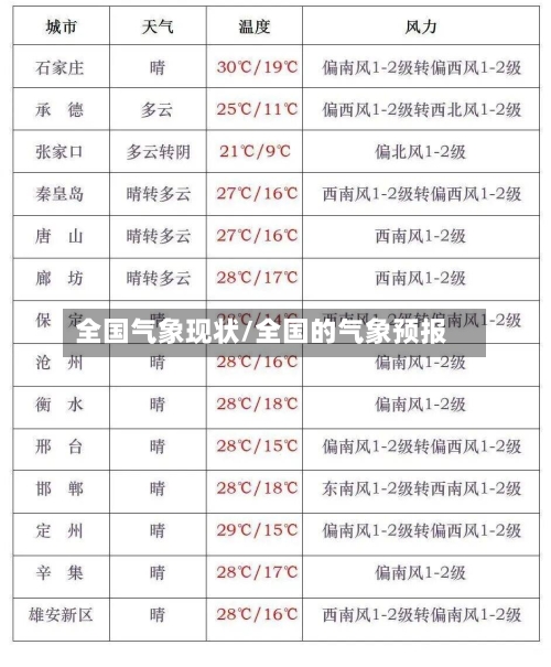 全国气象现状/全国的气象预报