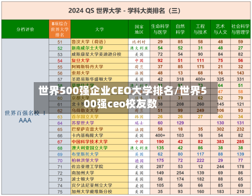 世界500强企业CEO大学排名/世界500强ceo校友数