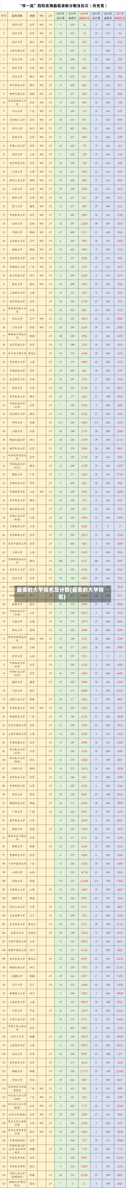 最美的大学排名及分数(最美的大学排名)