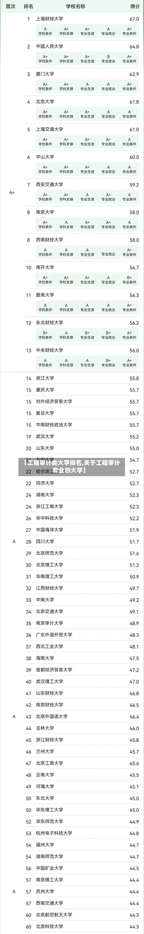 【工程审计类大学排名,关于工程审计专业的大学】