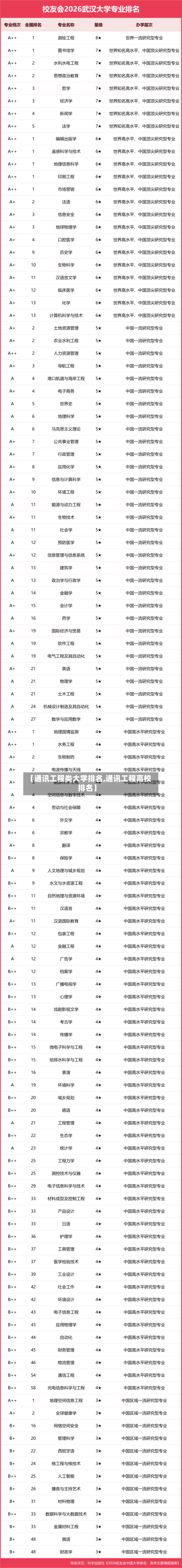 【通讯工程类大学排名,通讯工程高校排名】