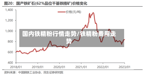 国内铁精粉行情走势/铁精粉费用走势